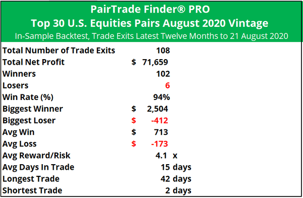 Cointegrated Stock Pairs